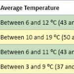 Weather Table