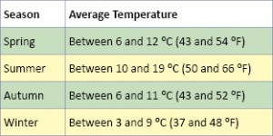 Weather in Ireland - The Irish Place