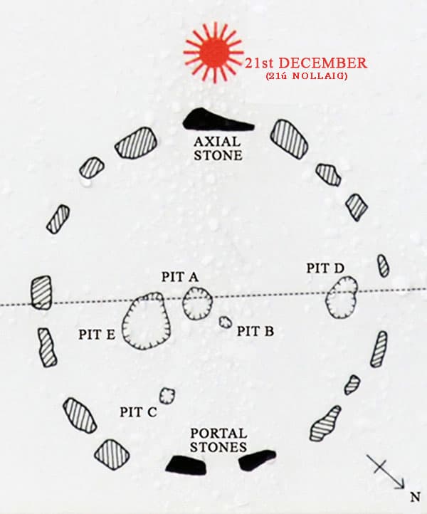 A diagram of the Drombeg Recumbent Stone Circle showing the location of the stones and the pits located as a result of the excavation in 1958 by EH Fahy. Pit A contained cremated human remains and pottery fragments. The diagram also shows the suns alignment with the Axial Stone (Druid's Altar) and the Portal Stones at the Winter Solstice - The Irish Place