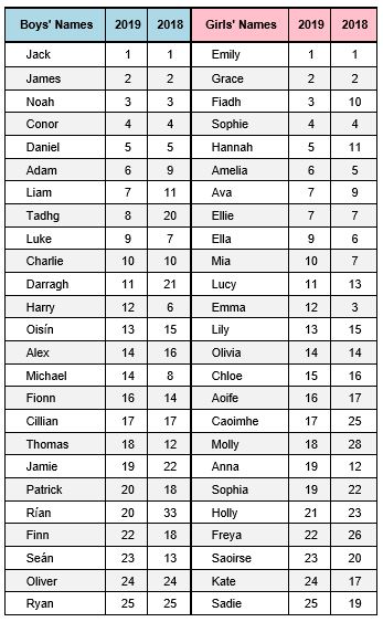 Comparison of Names for 2018/2019