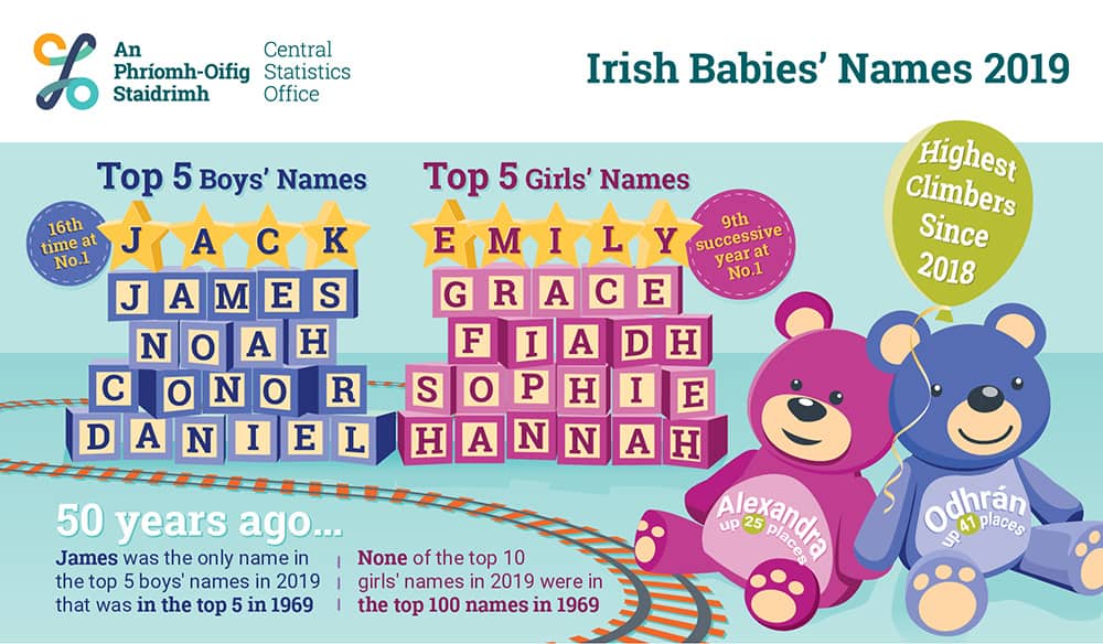 The most popular Irish babies' names for 2019 Infographic